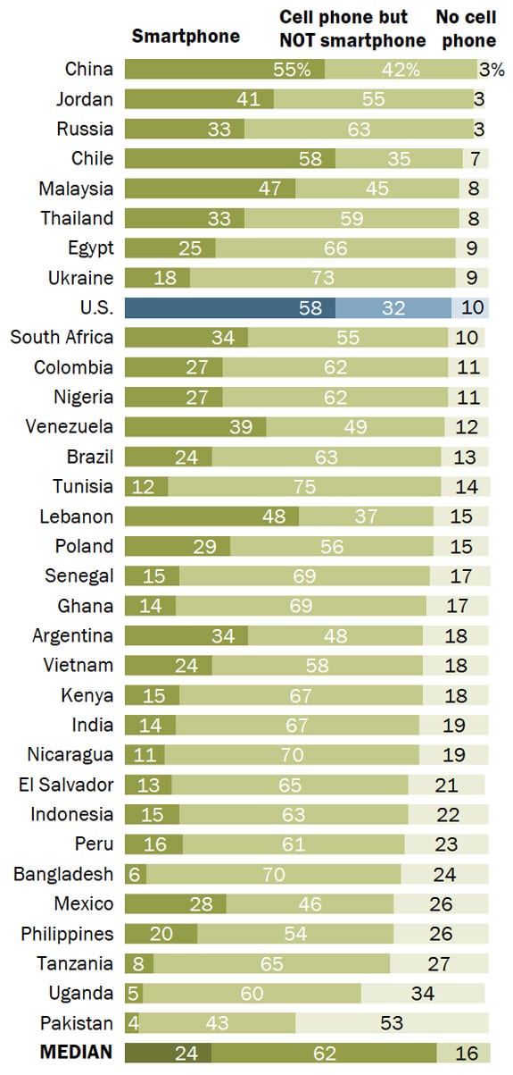 percentage-of-2014-global-attitude-respondents-who-own-a-smartphone-or-cell-phone