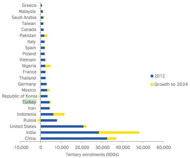 turkey-tertiary-enrolment-growth