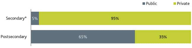 enrolment-of-international-secondary-and-postsecondary-students-in-us