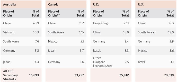 leading-places-of-origin-of-intl-secondary-students-in-anglophone-countries