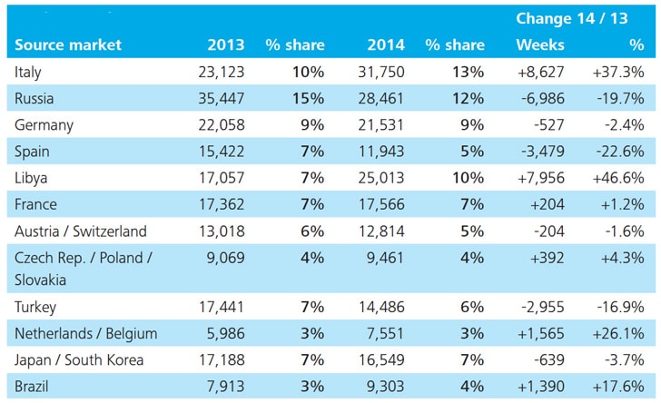 leading-source-countries-for-malta-elt-programmes