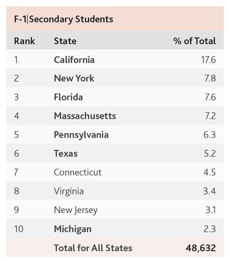 top-host-states-of-international-secondary-students-in-the-us