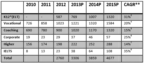 actual-eltrevenues-in-indian-market-by-category-2010-2012