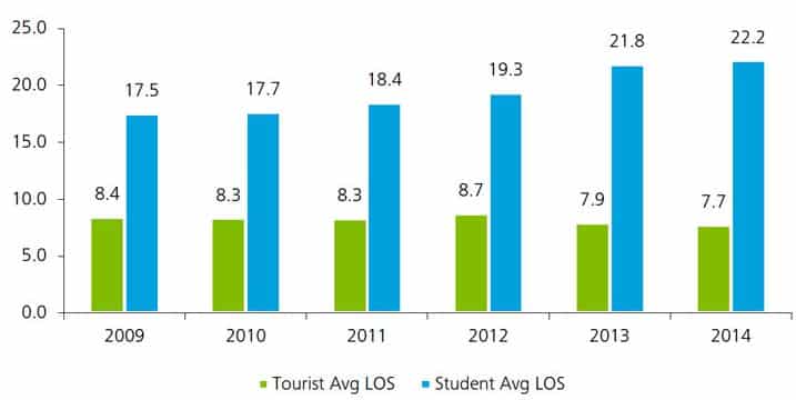 average-length-of-stay-for-elt-students-in-malta