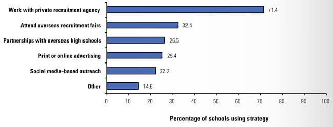 percentage-of-secondary-schools-using-various-strategies-for-international-student-recruitment