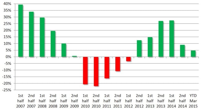 change-in-elicos-commencements-by-six-month-period-2007-2015