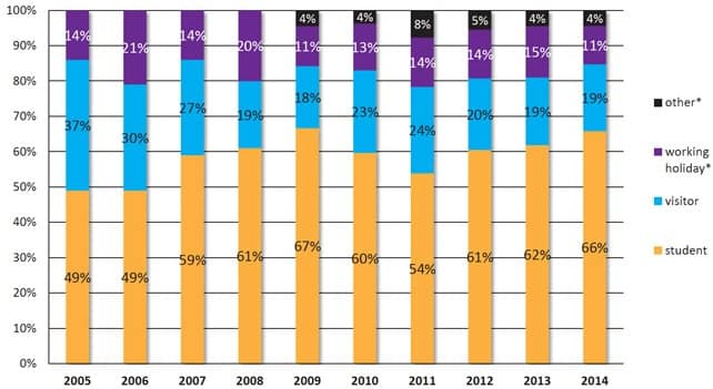 proportion-of-elicos-enrolment-in-australia-by-visa-type-2005-2014