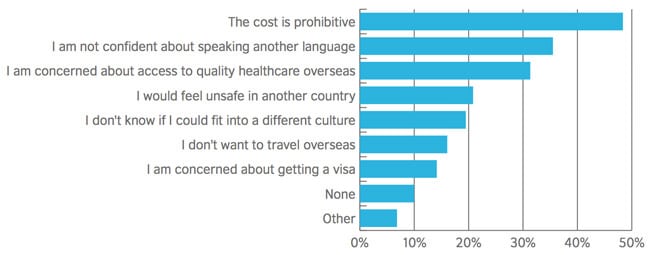 main-barriers-to-study-abroad-for-UK-students