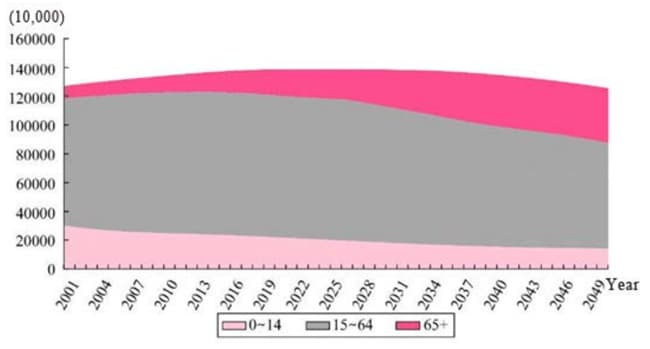 china-population-shift