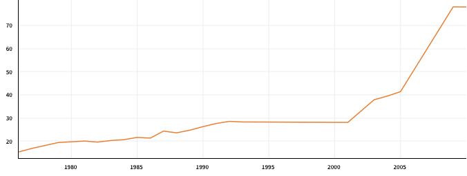 tertiary-enrolment-in-venezuela-1975-2009