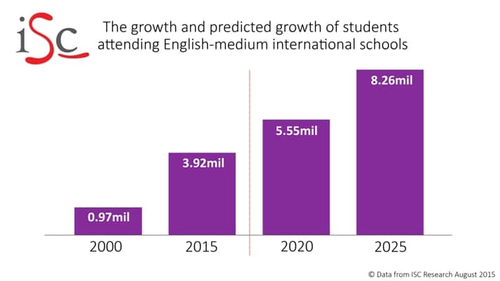 growth-and-predicted-growth-of-attendence-at-international-schools