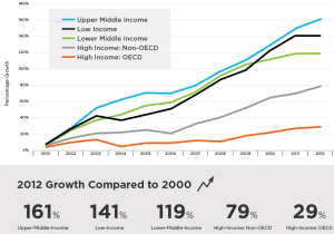 outbound-mobility-growth-by-world-bank-national-income-classification
