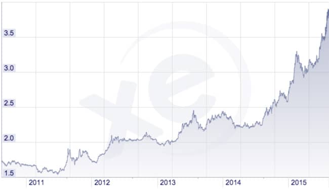 the-cost-of-a-us-dollar-in-brazilian-real-2011-2015