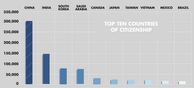 top-ten-countries-of-citizenship-for-international-students-in-the-us-july-2015