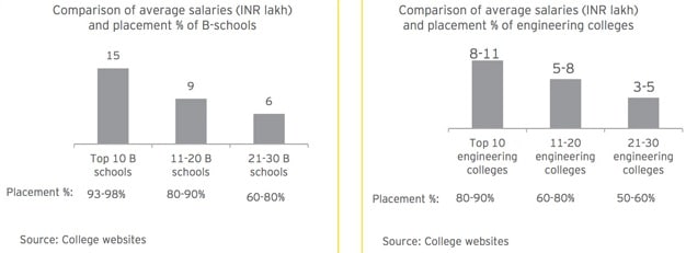 India-placement-salary