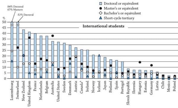 international-student-enrolment-as-a-percentage-of-total-tertiary-enrolment-in-OECD-countries-by-level-of-study-2013