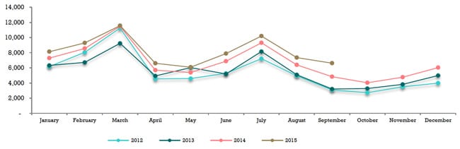 total-student-visas-approved-by-immigration-new-zealand-2012-2015