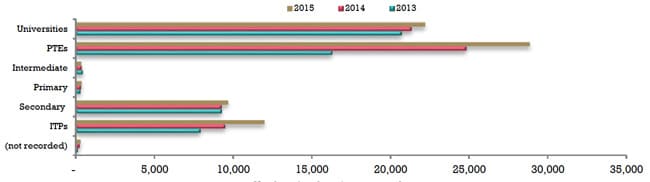 total-student-visas-issued-in-nz-by-sector-2013-2015