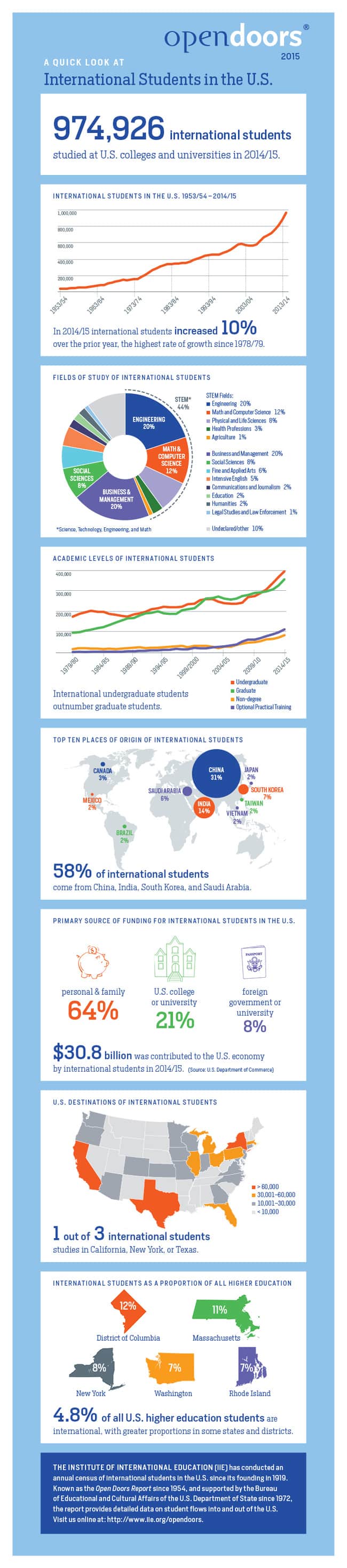 international-students-in-the-us