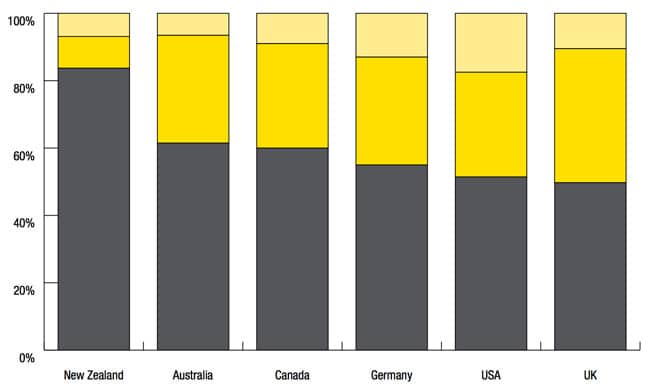 International-students-by-academic-level-uk-and-direct-competitors-2013-2014