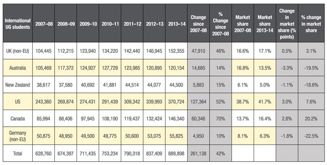 international-undergraduate-enrolments-2007/08–2013/14