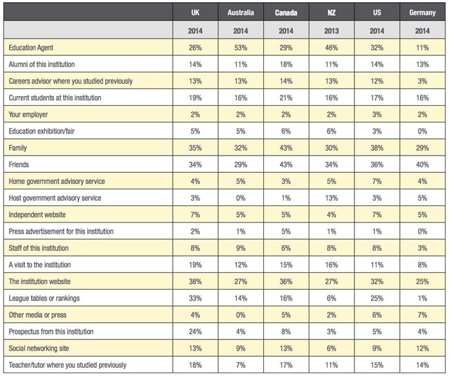 key-influences-on-international-undergraduate-decisions