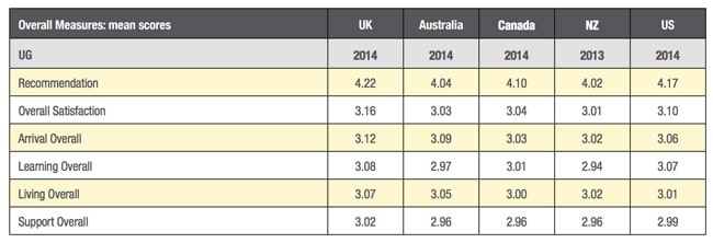 overall-measures-of-undergraduate-satisfaction-2013-2014