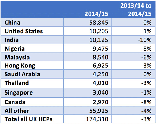 top-ten-non-european-union-countries-of-origin-for-first-year-higher-education-enrolment-in-the-uk-2014-15