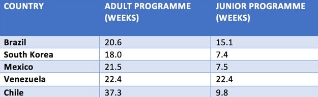 average-duration-of-study-in-ireland-for-selected-non-eu/eea-student-nationalities-2015