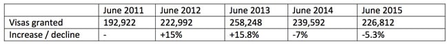 total-working-holiday-visas-granted-in-australia-2011-2015