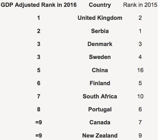 top-ten-national-higher-education-systems-in-the-U21-2016-ranking-adjusted-for-gdp-in-ppp-terms