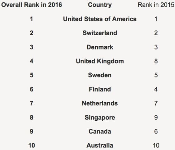 top-ten-national-higher-education-systems-in-the-U21-2016-ranking