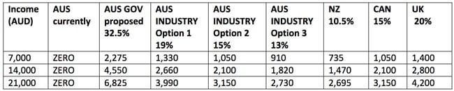 Australian Tax Chart 2016