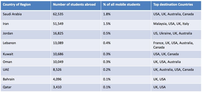 outbound-mobility-for-selected-mena-markets-2014