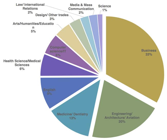 programmes-most-in-demand-among-mena-students