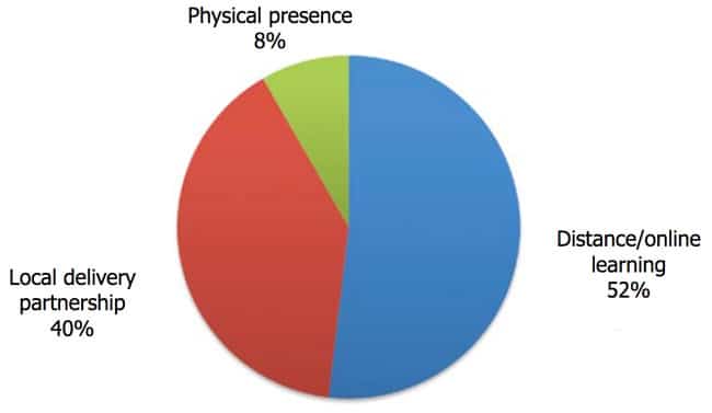 enrolment-by-tne-delivery-method-in-top-five-offshore-markets-for-uk-providers-2014-2015