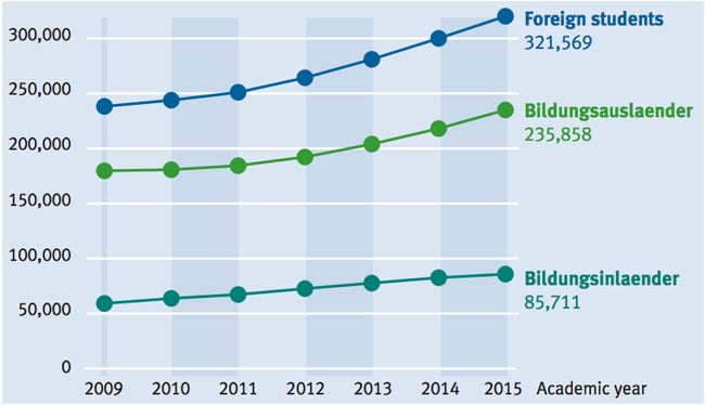foreign-student-enrolment-in-germany-2009–2015