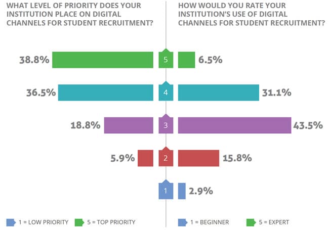 Survey finds increasing focus on online channels among higher education  marketers - ICEF Monitor - Market intelligence for international student  recruitment