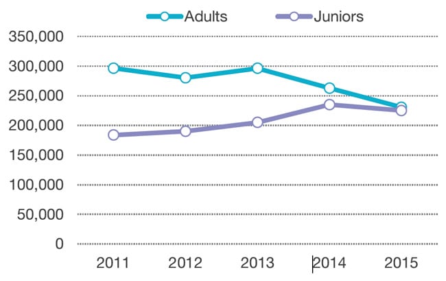 adult-and-junior-student-numbers-for-private-sector-language-centres-in-the-uk-2011-2015