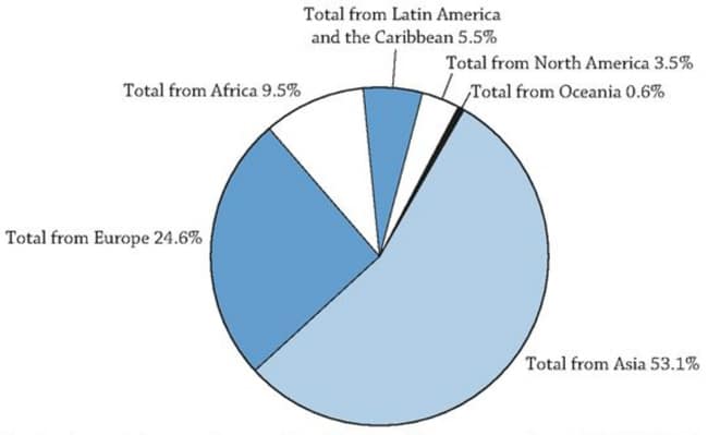 distribution-of-internationally-mobile-masters-and-doctoral-students-by-region-of-origin-2014