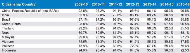 grant-rate-of-student-visa-applications-by-citizenship-country-2009-2016