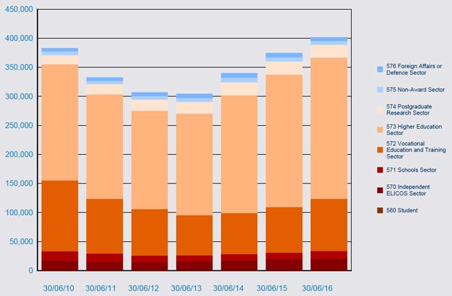 number-of-student-visa-holders-in-australia-by-visa-subclass-as-at-30-june-2010-2016