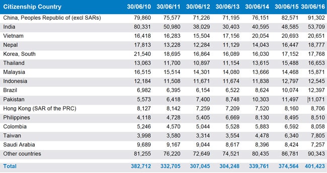 number-of-student-visa-holders-in-australia-by-citizenship-country-as-at-30-june-2010–2016