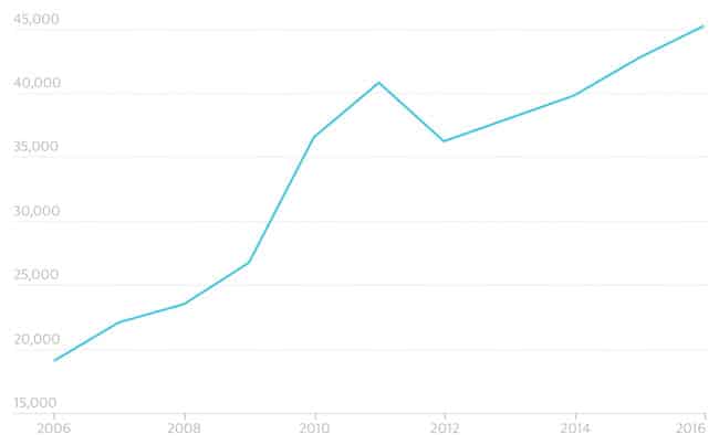 applications-to-uk-higher-education-from-eu-students-excluding-uk-applicants-2006-2016