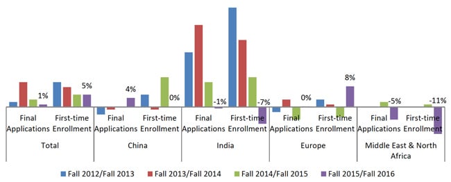 changes-in-graduate-application-volumes-and-first-time-enrolment