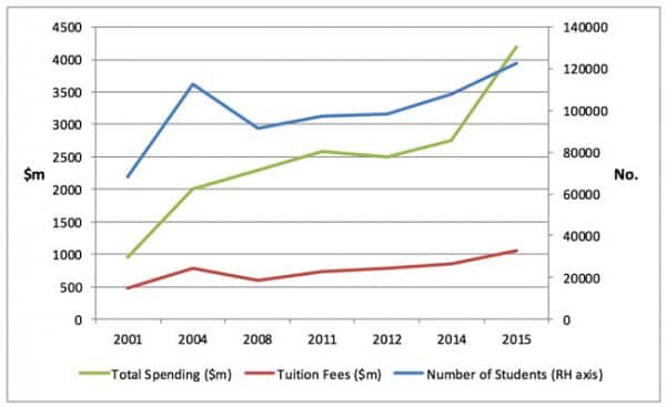 New Zealand: Economic impact of international education up 50% since ...