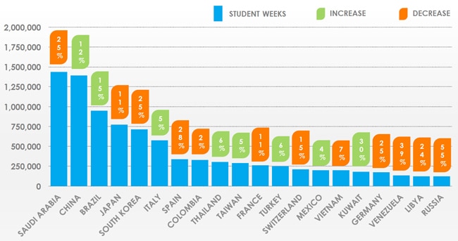 student-week-volumes-for-top-20-sending-markets-globally