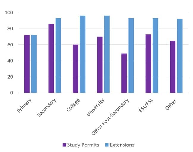 approval-rates-for-canadian-study-permit-and-study-permit-extensions-by-level-of-study-ytd-november-2016