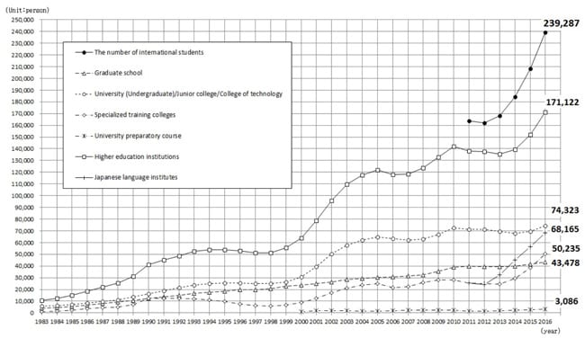 total-foreign-enrolment-in-japan-and-enrolment-by-level-of-study-1983-2016