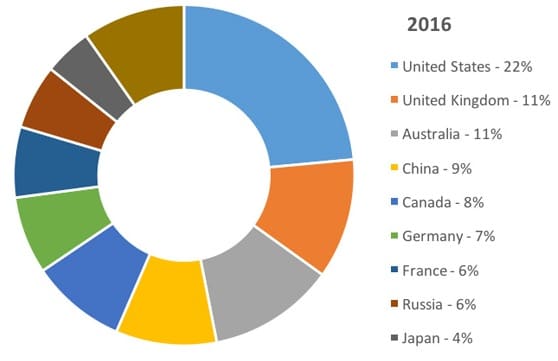 global-market-share-of-internationally-mobile-students-for-leading-study-destinations-20016